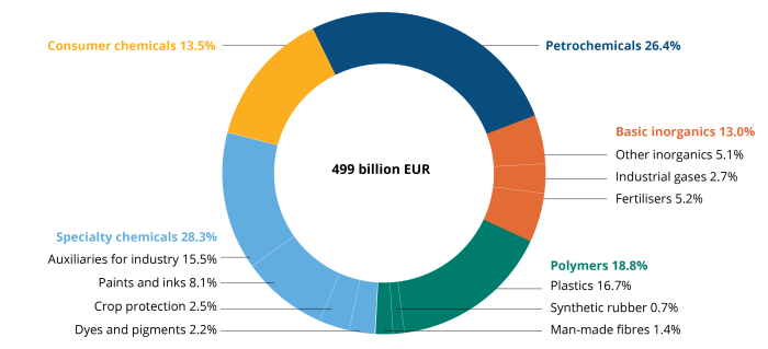 Source : CEFIC, 2022a